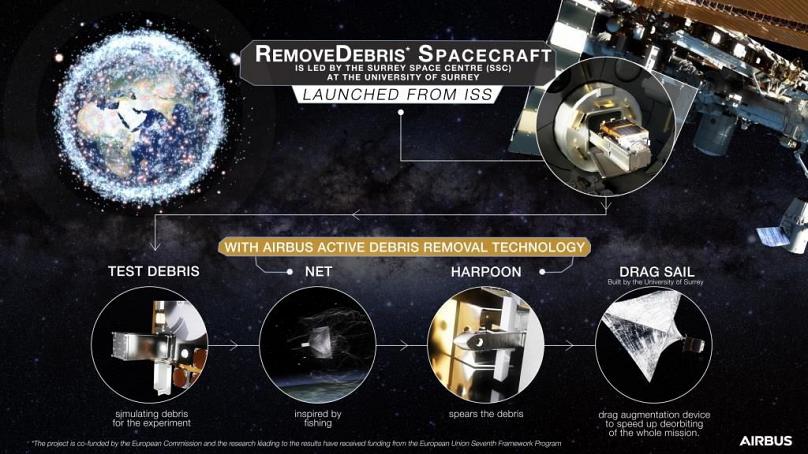 Les différents dispositifs du RemoveDebris
